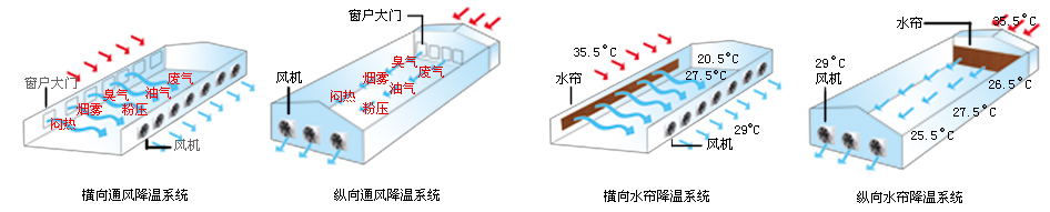 中山工业水帘降温 水帘降温五大特点