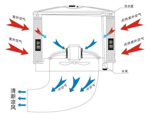 中山工业降温水冷空调 敞开式或半敞开式