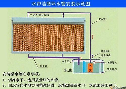 厂房水帘珠海  工业风机篮球直播珠海